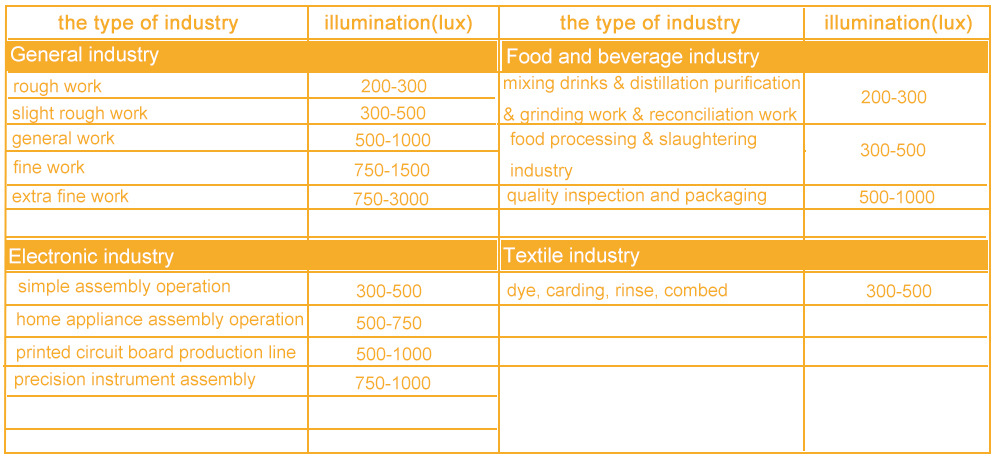 illumination standard for some types of industry