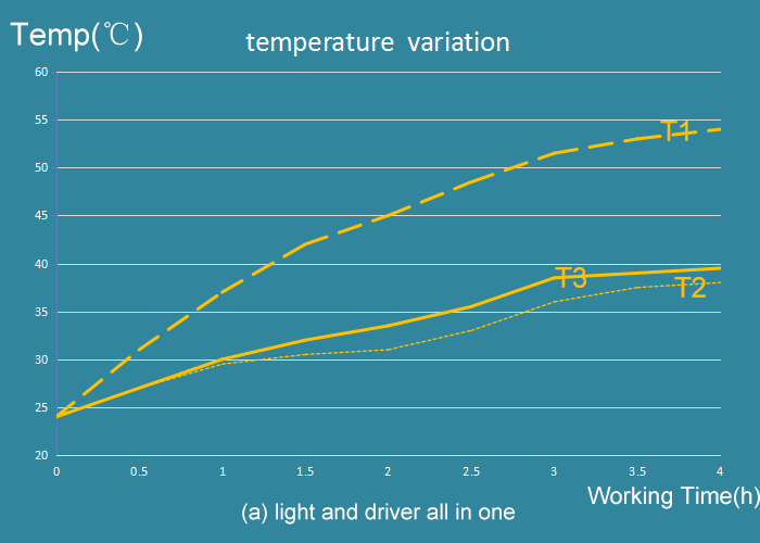 temperature variation of led light and driver all in one