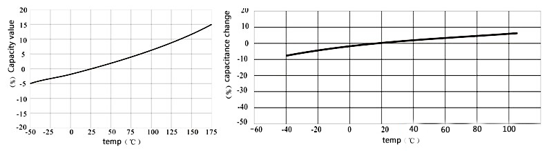 variaty curve of elcrtrolytic capacitor