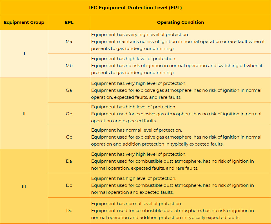 IEC Equipment Protection Level (EPL) hazardous location explosion proof light