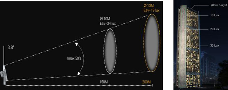 3.8° sharp beam could illuminate a very far distance