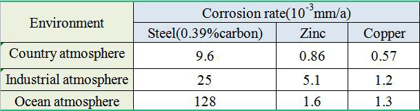 corrosion rate of in differen environment