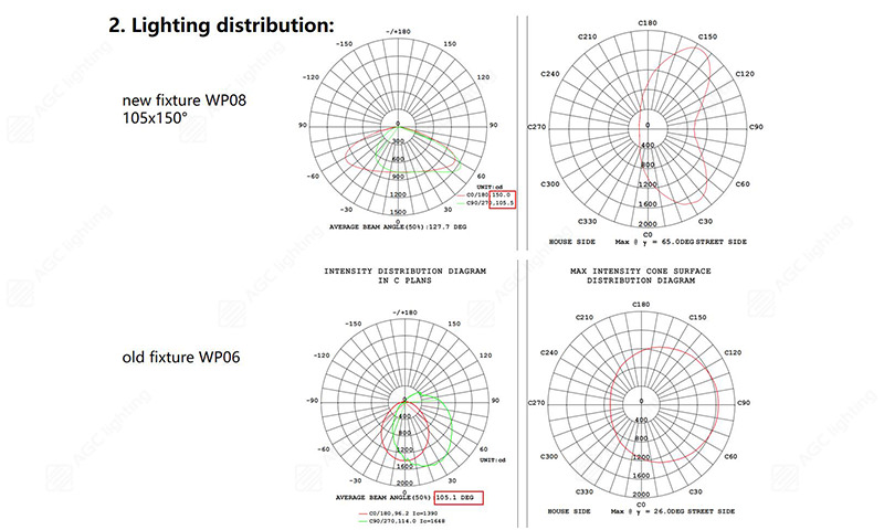 light distribution comparison of WP06 and WP08 LED wall pack