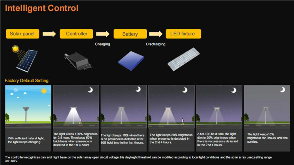solar light intelligent control