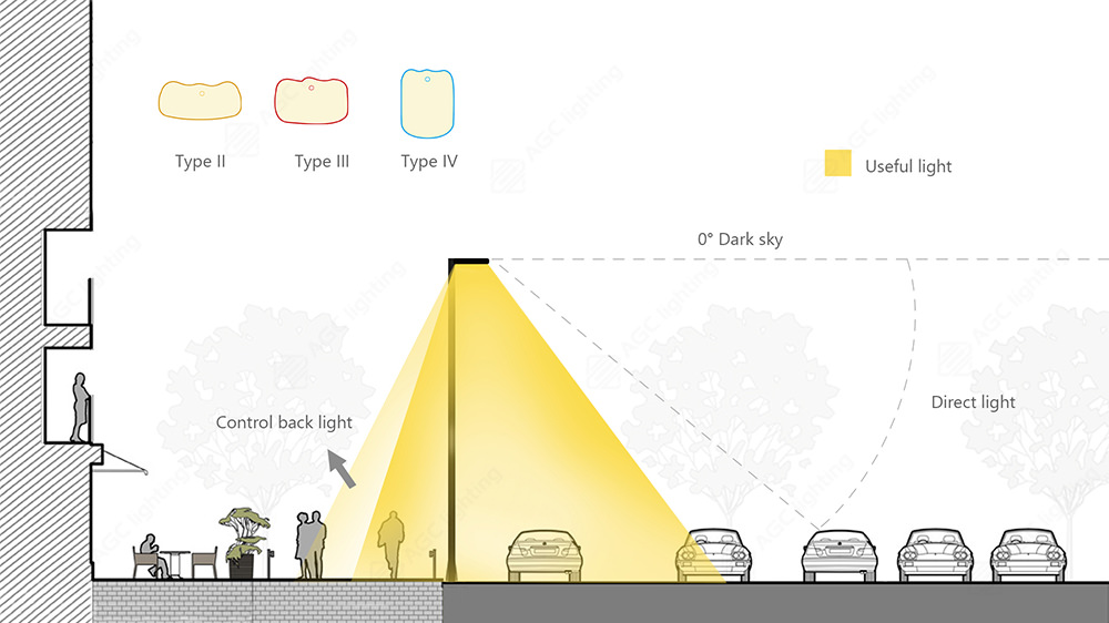 effects of different light distribution of parking lot on residential areas