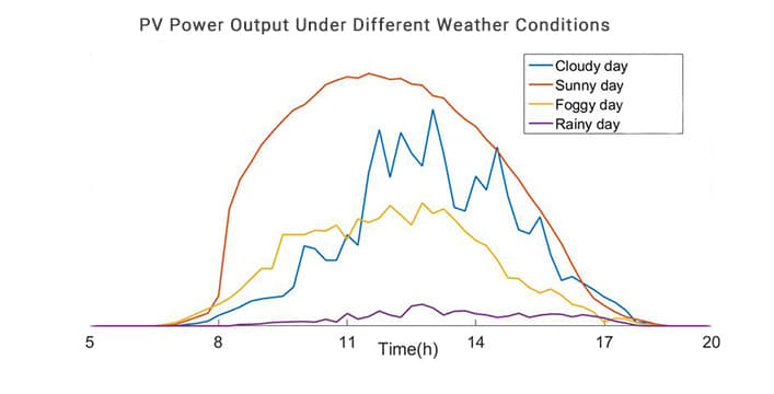 PV Power Output Under Different Weather Conditions