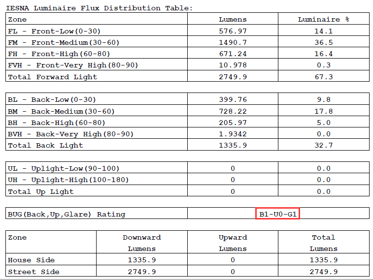 AGC led street light IESNA luminaire flux distribution table