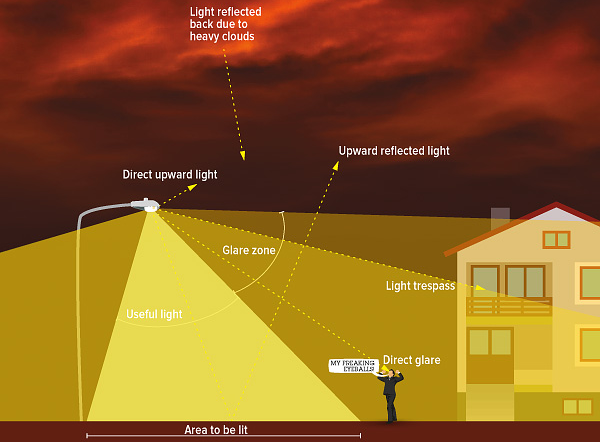 Suitable parking lot lighting distributions contribute to make lights more efficiency