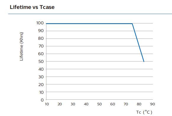 Driver lightspan and temperature test report