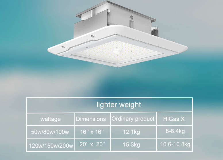 HiGas X LED canopy light lighter weight （gas station）