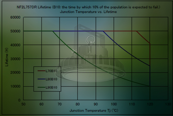 What is the L/B value for LED light ?