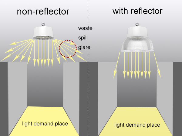 high bay light with relector higher light utilization