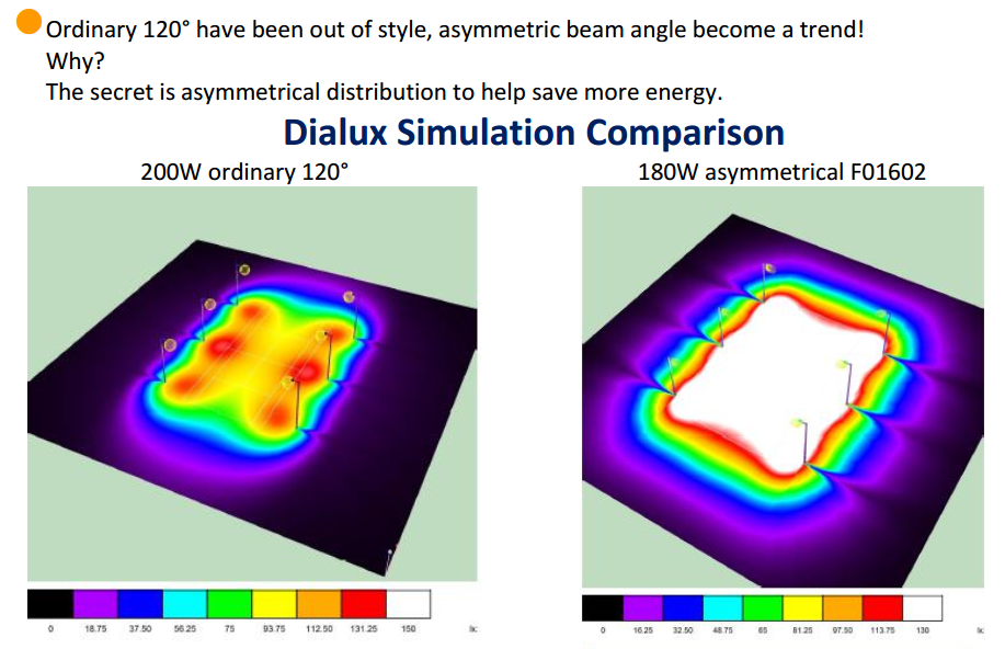 asymmetrical beam angle perform  better than the ordinary