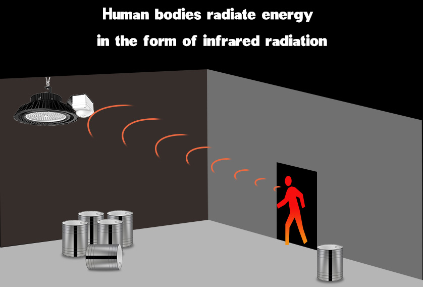 Human bodies radiate energy in the form of infrared radiation