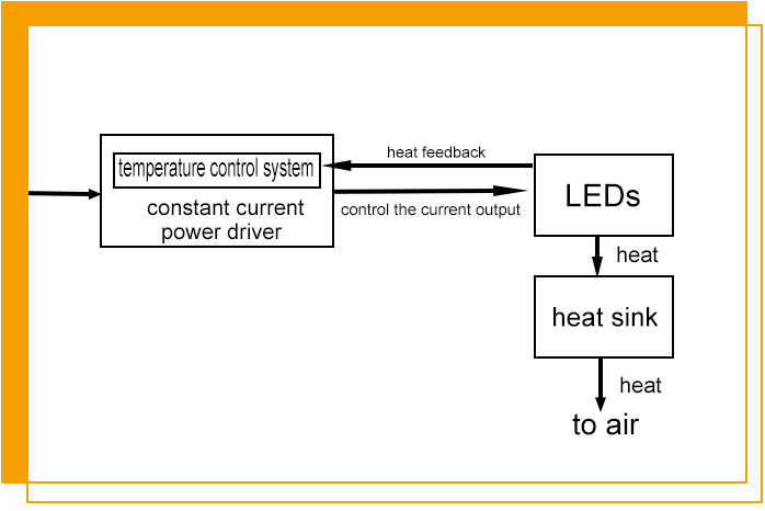 led flood light constant current power driver working theory