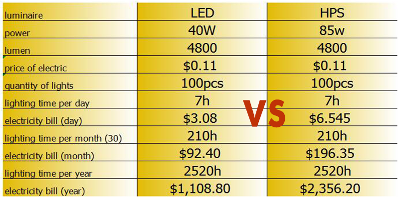 led garden light vs HPS garden light