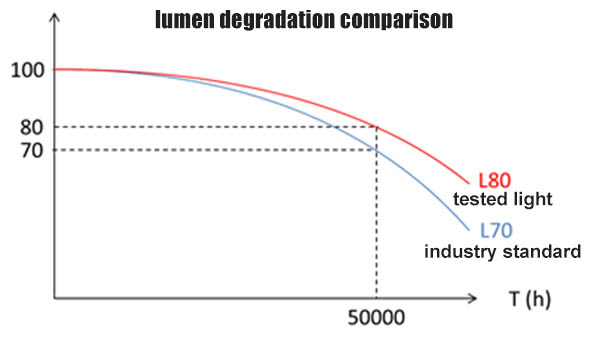 led street light decay curve