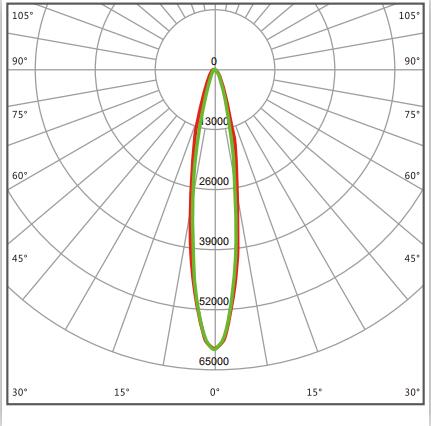 light distribution