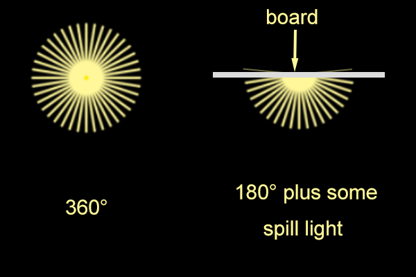 light spread scope of led chip