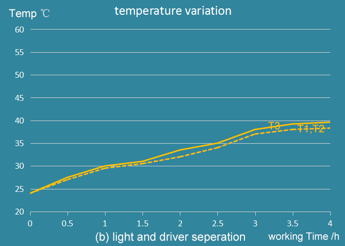 temperature variation of led light and driver seperation
