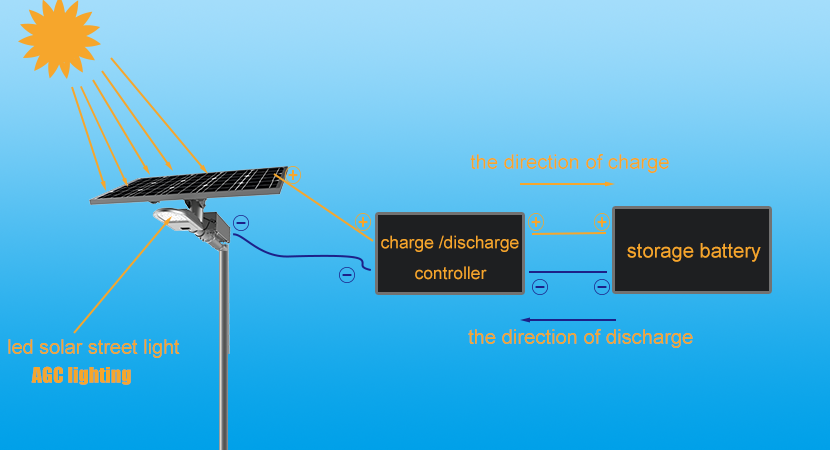 the working principle of solar street light