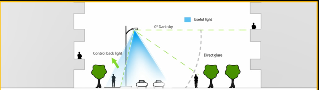 parking lot led light distribution