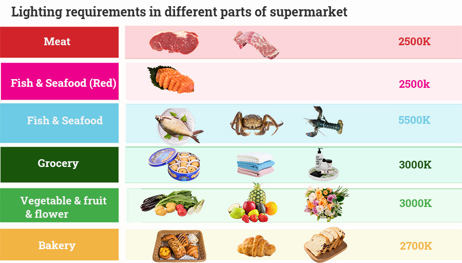 Lighting requirements in different parts of supermarket