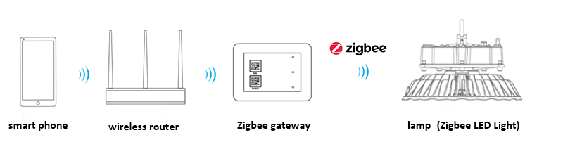 AGC Zigbee lighting control system