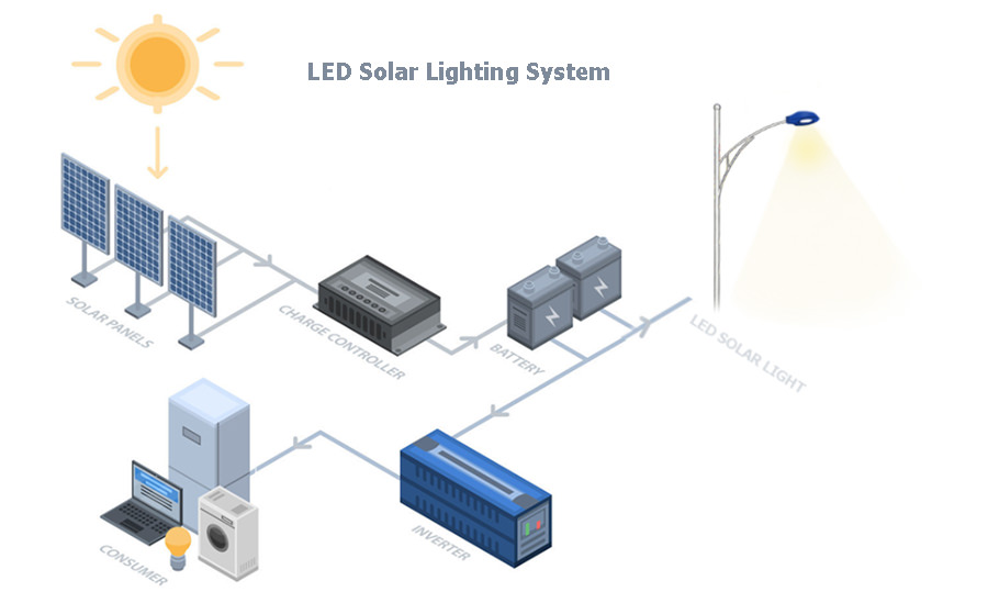 LED solar lighting system