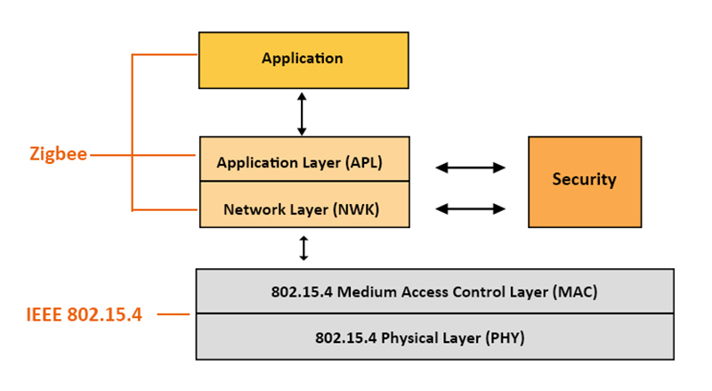 Zigbee layered model