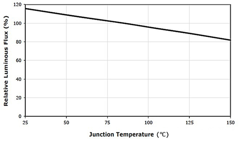 junction temperature of led light