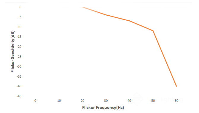 human flicker sensitivity