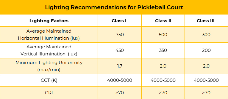 Lighting Recommendations for Pickleball Court