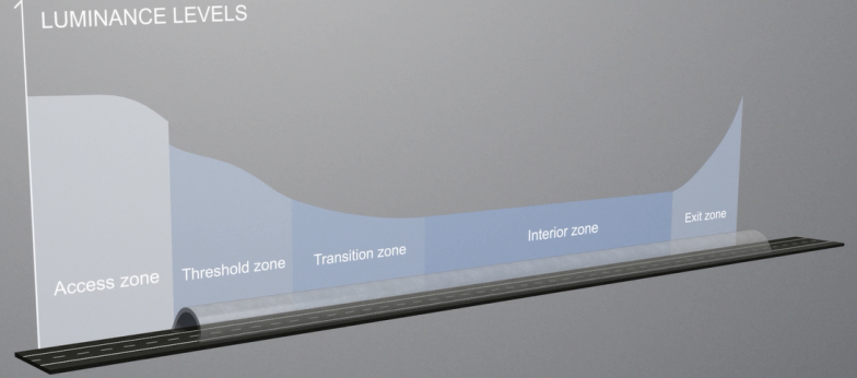 five zones of tunnel lighting and lighting levels