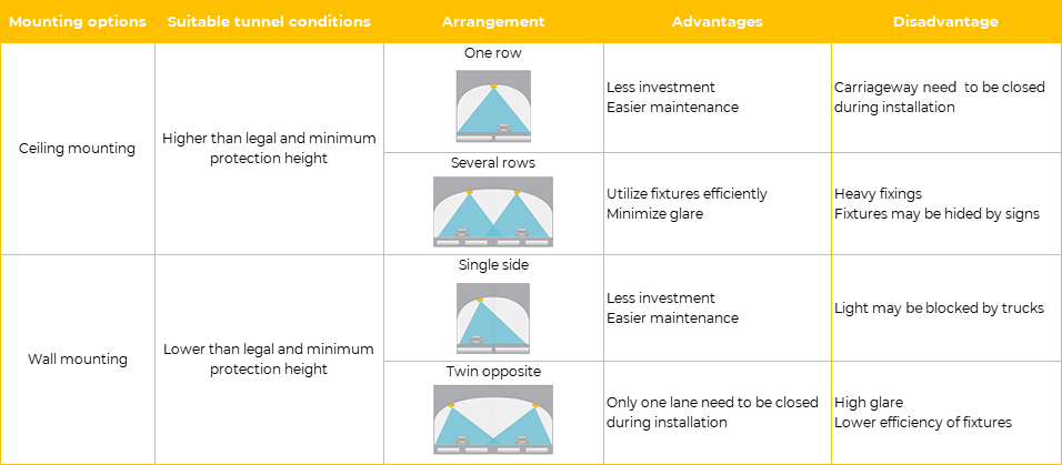 mounting options of tunnel lights and their respective effects