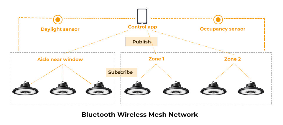 Bluetooth Wireless Mesh Network group smart lighting control