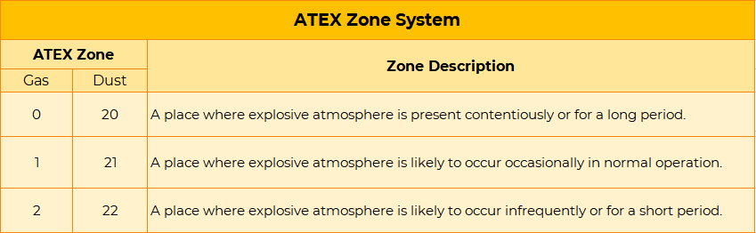 ATEX zone hazardous locations classiffication zone