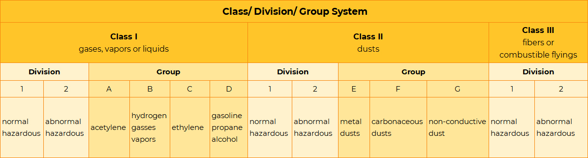 NEC hazardous location classification class division group