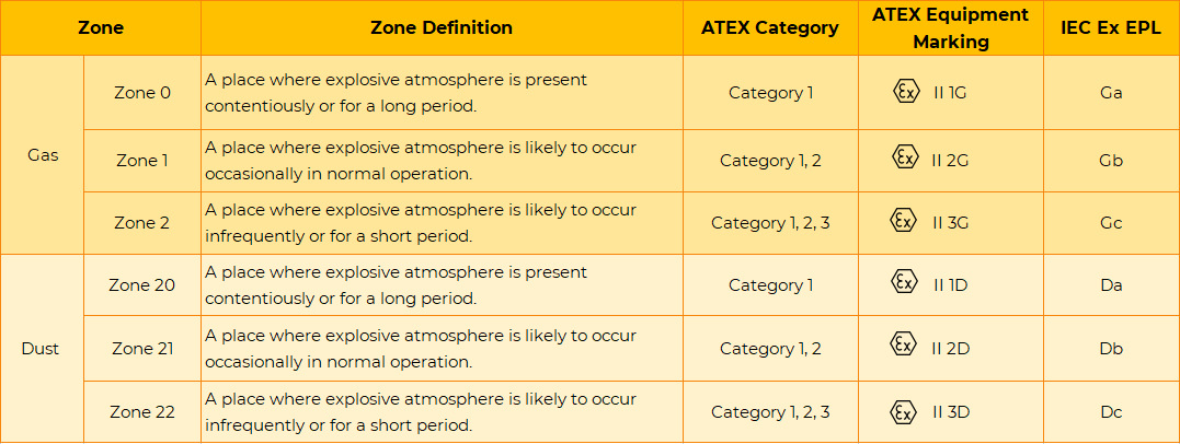 different hazardous locations and required safety level of the equipment ATEX IECEX