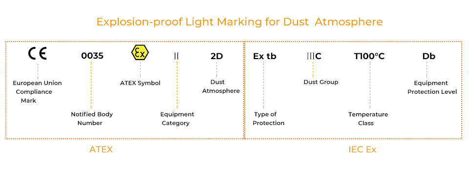 lighting marking for explosion proof light in dust atmosphere