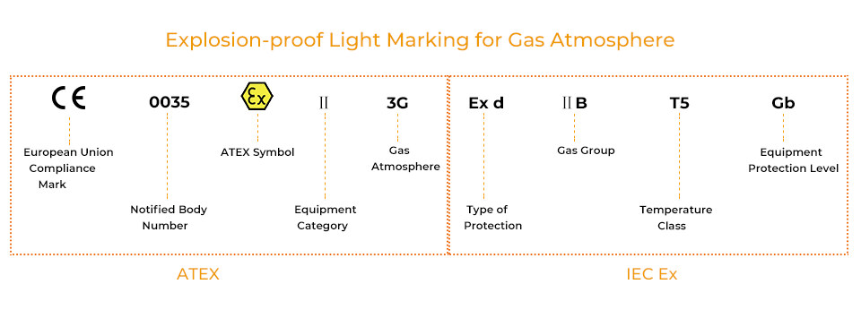 lighting marking for explosion proof light in gas atmosphere