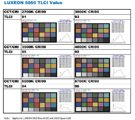 RA90 led chips achieve TLCI ≥ 90