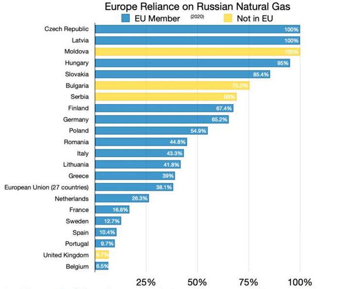 europe reliance on russian natural gas