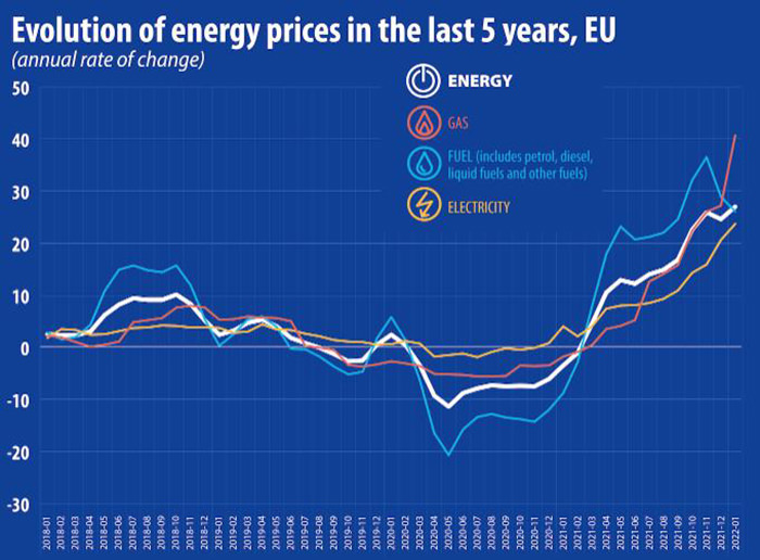 evolution of erngy prices in the last 5 years of EU
