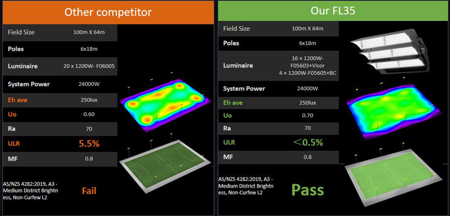 Sport Lighting Solution - Litup, Lit Stadiums up Without Light Trespass