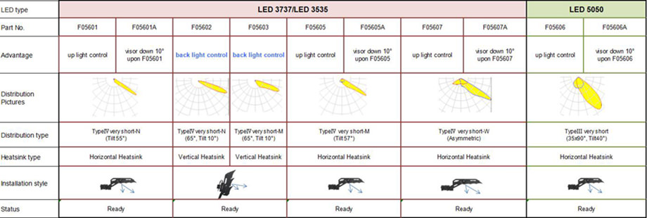 multiple light distribution of LED floodlight sport light