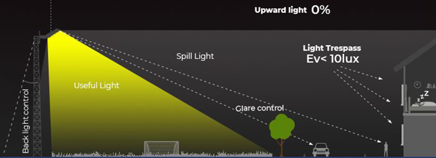 What Matters in Sports Lighting?