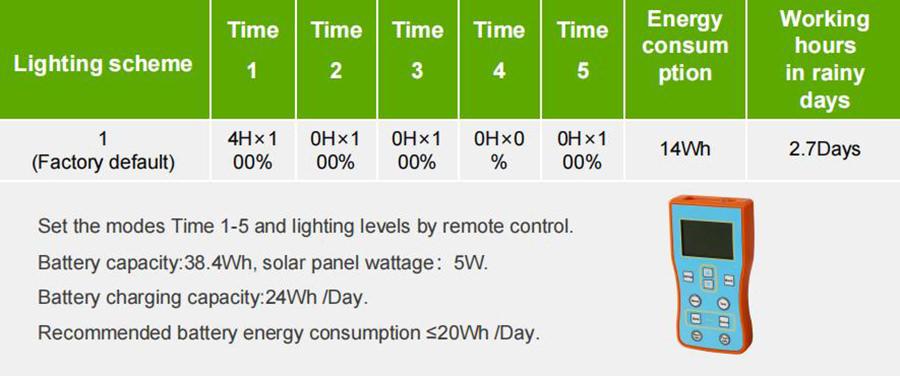 LED bollard solar light lighting scheme smart light control