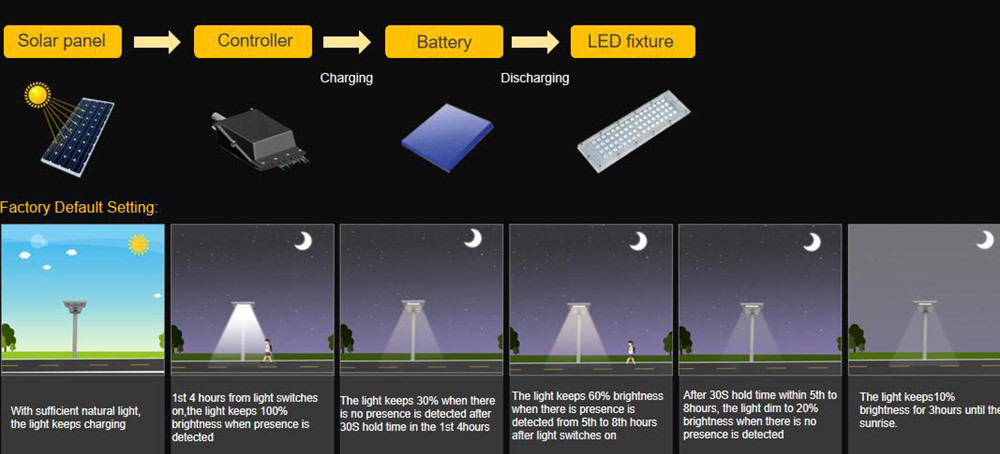 intelligent control LED solar light smart lighting
