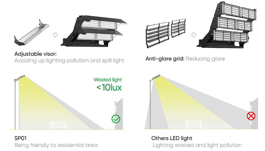 minimum lighting pollution visor LED sport light